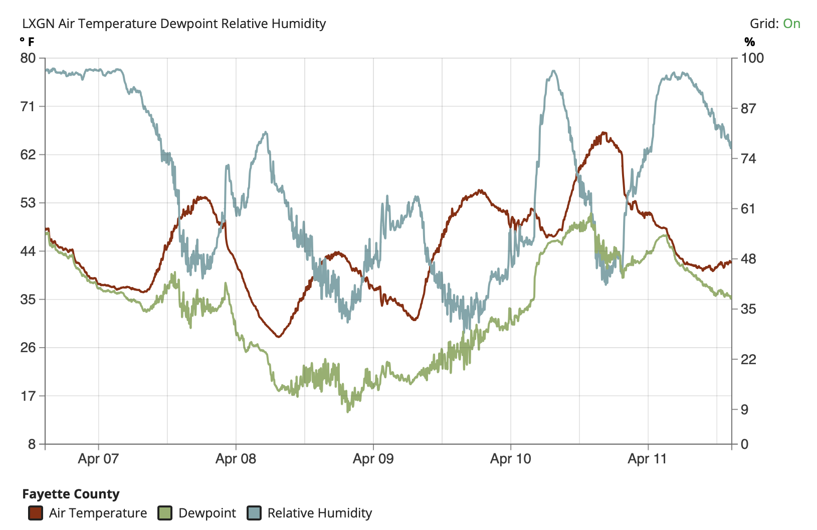 South Farm Temperature Graph