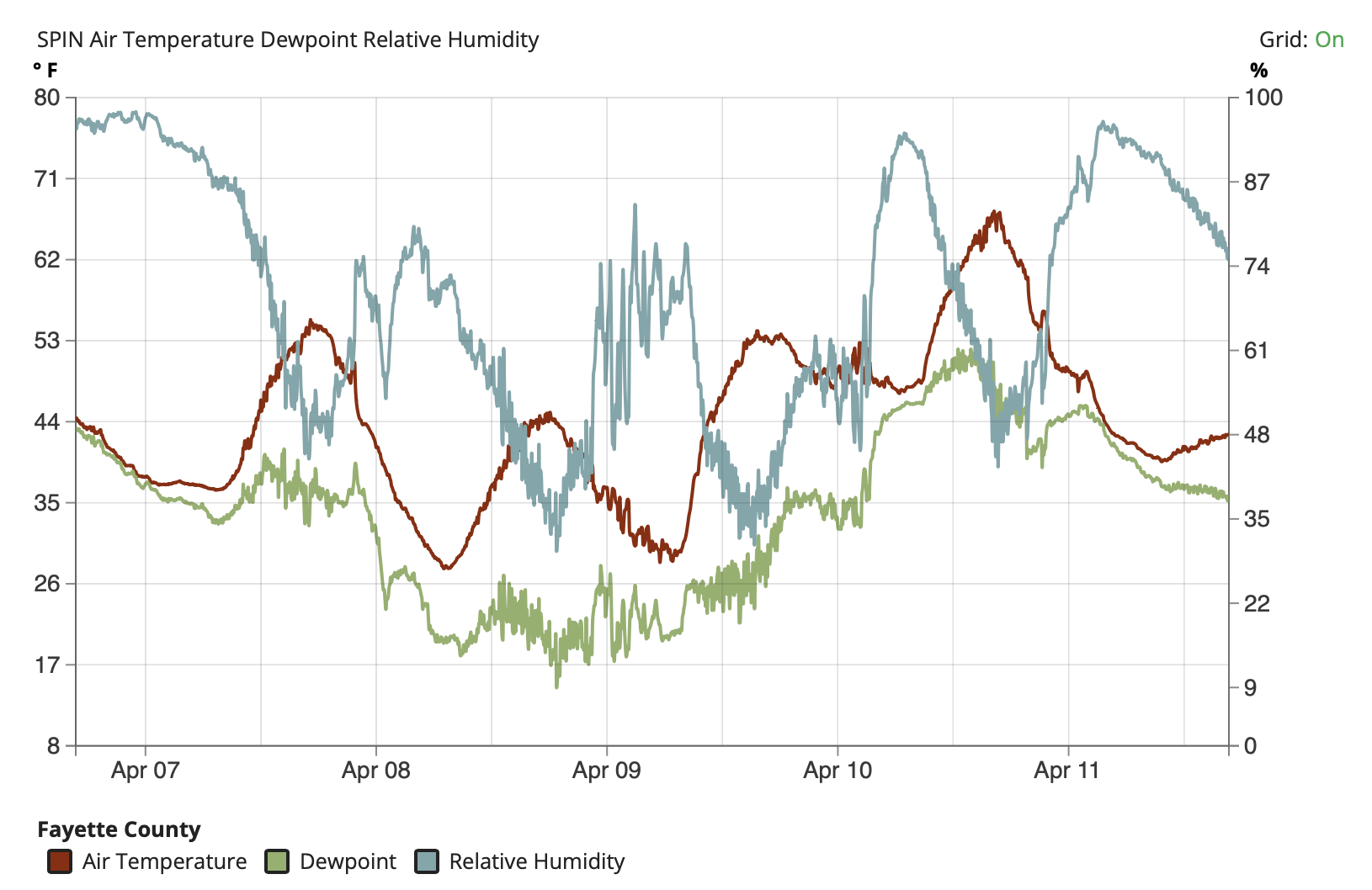 North Farm Temperature Graph